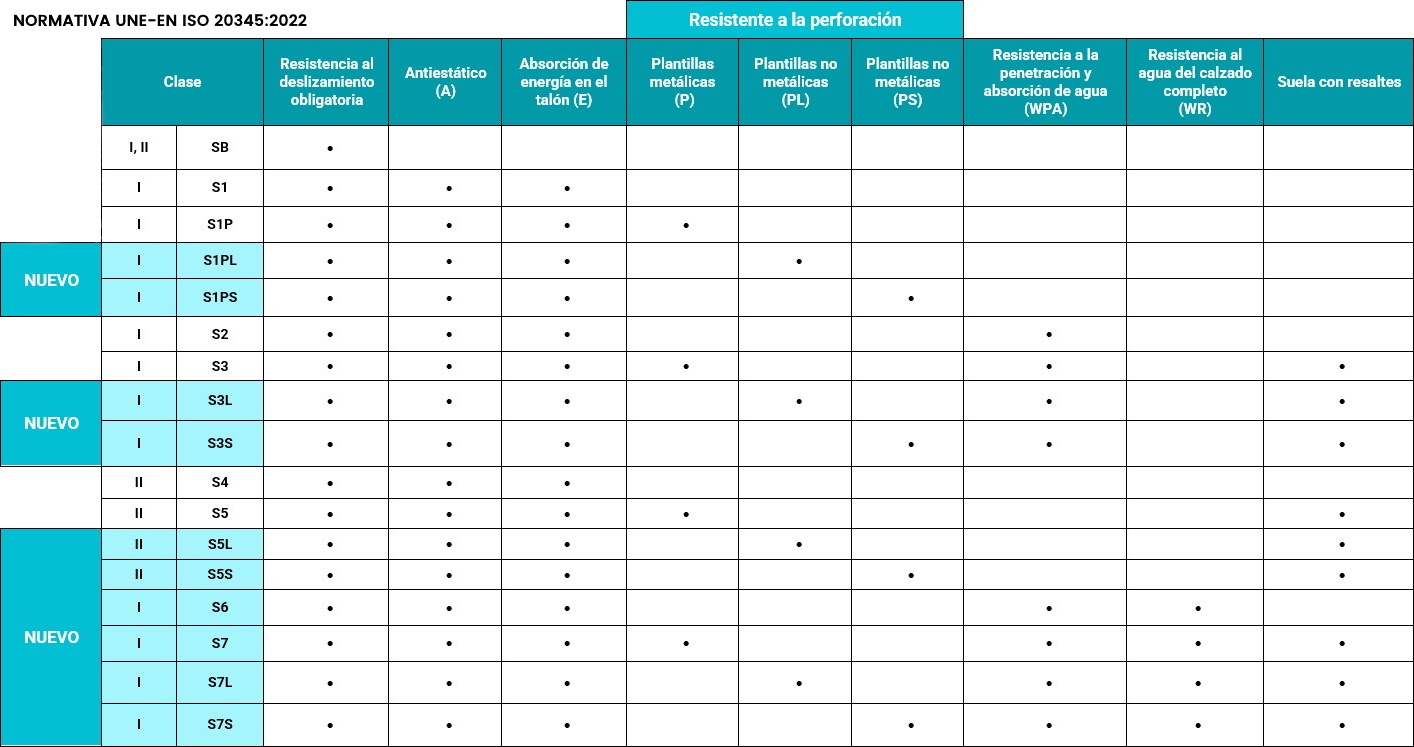 Resumen de los niveles de protección de la normativa sobre el calzado de seguridad EN ISO 20345:2022